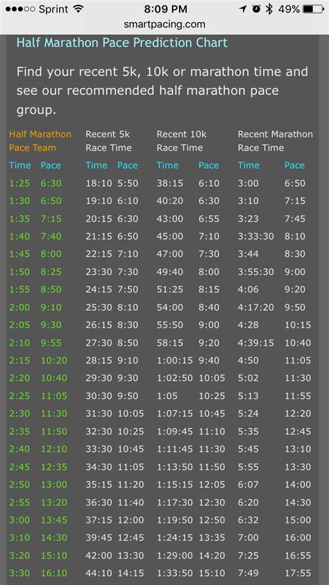 Pace Conversion Chart Running Half Marathons Half Marathon Training