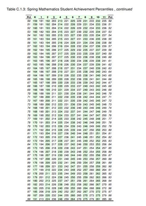 Map Test Scores Chart Percentile 2021 Reading Portal Tutorials