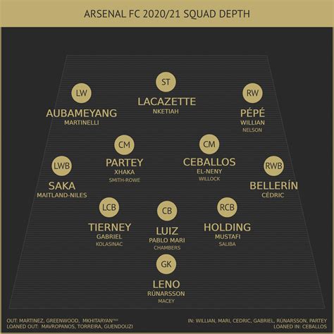 Arsenal Fc 202021 Squad Depth Rgunners