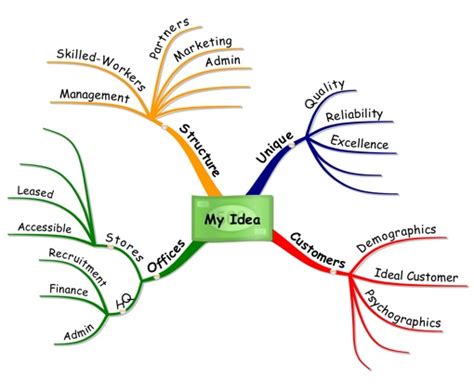 Using Mind Maps For Business Ideas