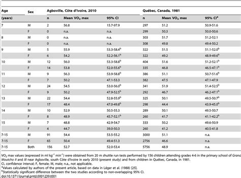 Comparison Of Age And Sex Specific Mean Vo2 Max Values Among Ivoirian Download Table