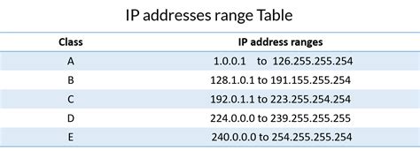 50 Essential Ipv4 Address Classes And Ranges Explained 2024 Guide