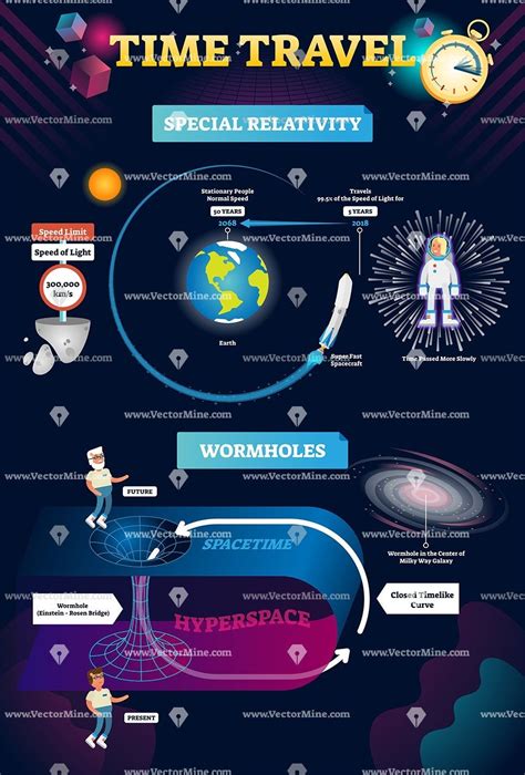 Time Travel Infographic Vector Illustration With Special Relativity And