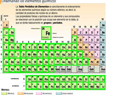 Metales Mas Importantes De La Tabla Periodica