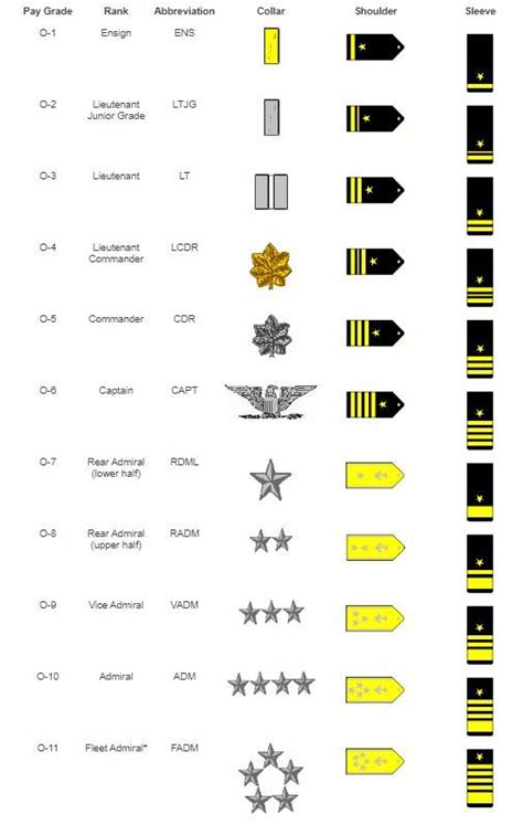 The History Of Us Navy Officer Corps Rank Military Ranks Navy