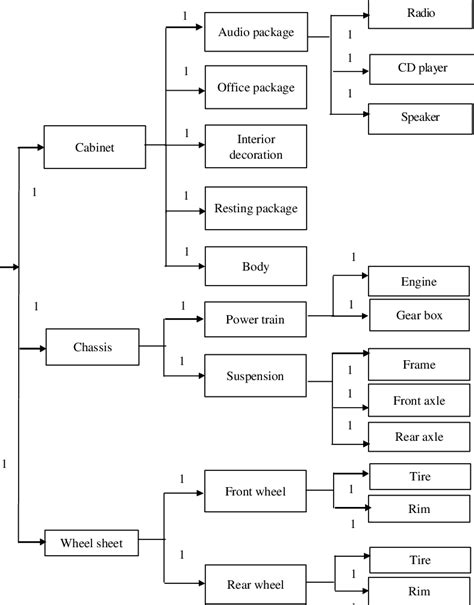 While building a racing bike, the builder will need an assortment of various tools required to make the bike from scratch. Bill-of-Material (BOM). | Download Scientific Diagram