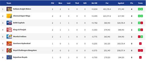 Ipl Points Table 2019 Kolkata Knight Riders Kkr Lead Standings Ahead