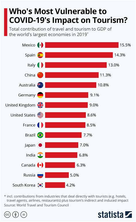 Covid 19 Which Countries Rely The Most On Travel And Tourism World