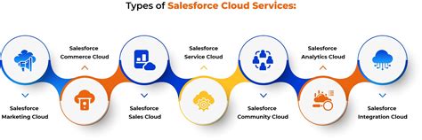 A Quick Guide To Salesforce Cloud Services And How It Can Help You Win Gigminds