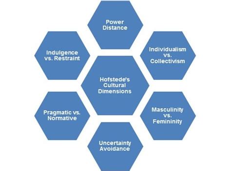 Modelo De Las Cinco Dimensiones De Geert Hofstede