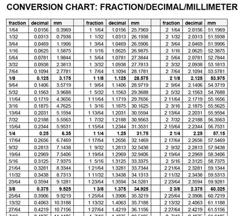 Metric To Standard Conversion Chart Printable Mm To Inch Convert