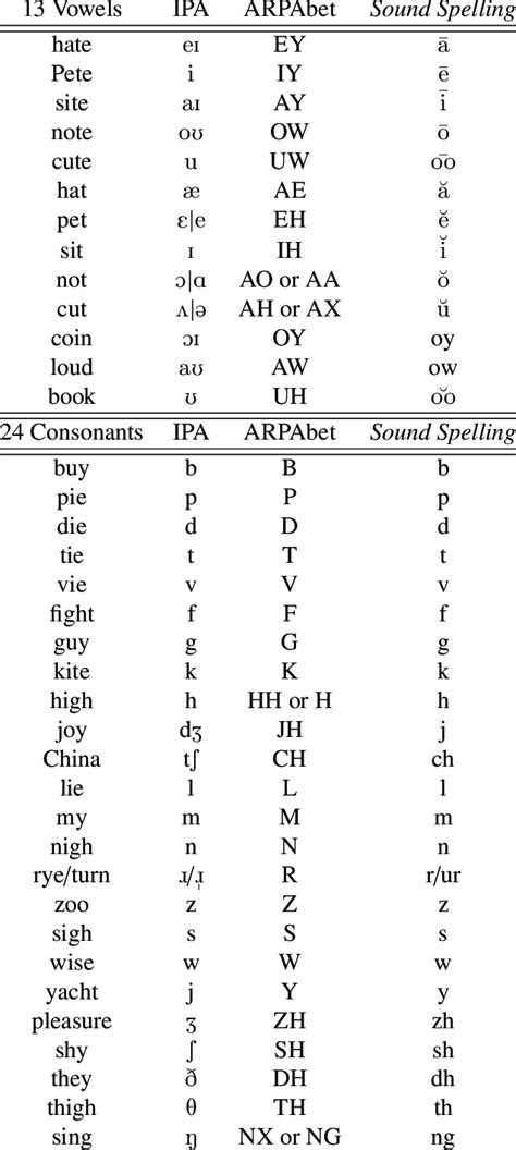 Correspondence Between Ipa Arpabet And Sound Spelling For 13 Vowels