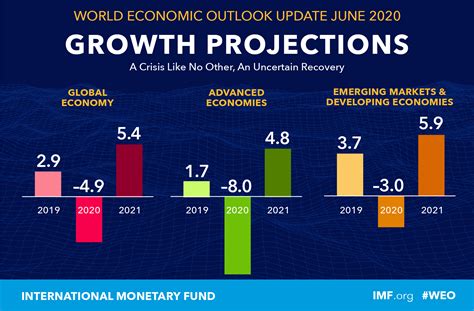 World Economic Outlook October 2020 A Long And Difficult Ascent