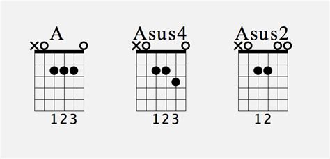 Suspended Chords Sus 2 And Sus 4 Guitar Chords For Songs For You