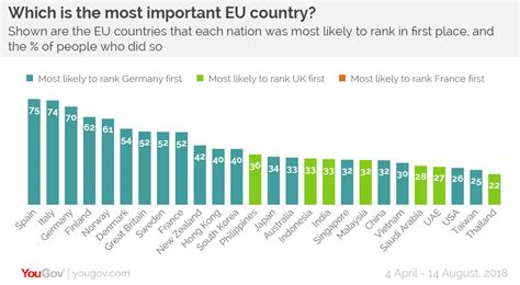 International Survey Which Is The Most Important Country In The Eu