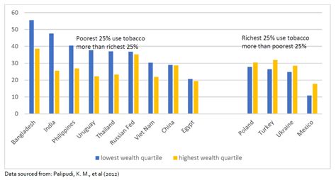 Who Smokes In Developing Countries Implications For A Tobacco Tax