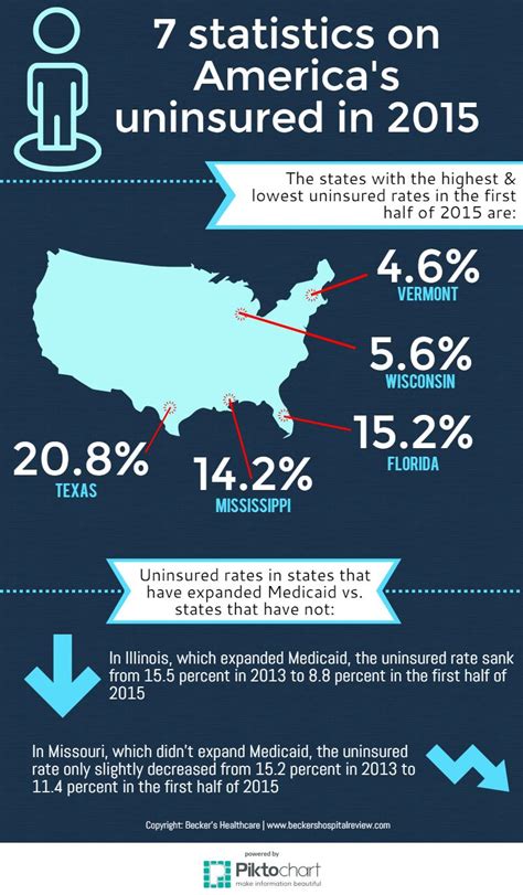 7 Statistics On Americas Uninsured In 2015