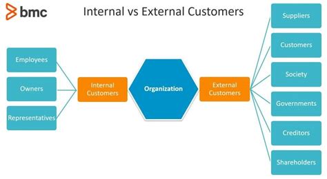 Explain The Difference Between Internal And External Customers Kobe