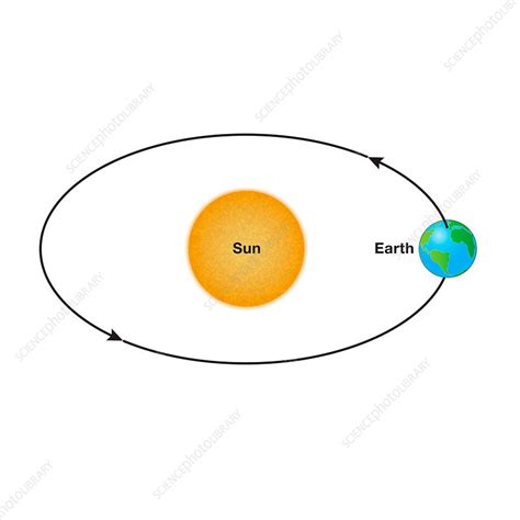 Earth Orbiting The Sun Illustration Stock Image C0424410