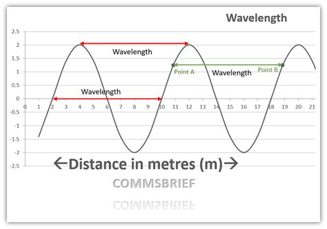 Wavelength Calculator How To Calculate Wavelength Commsbrief