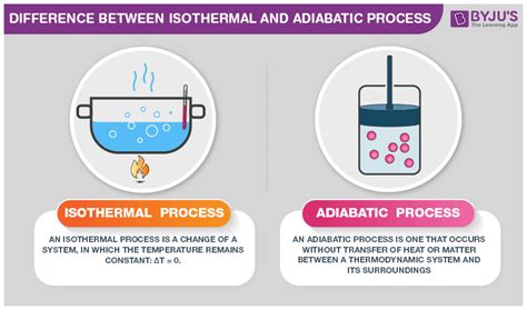 Difference Between Isothermal And Adiabatic Process Class 11 Physics