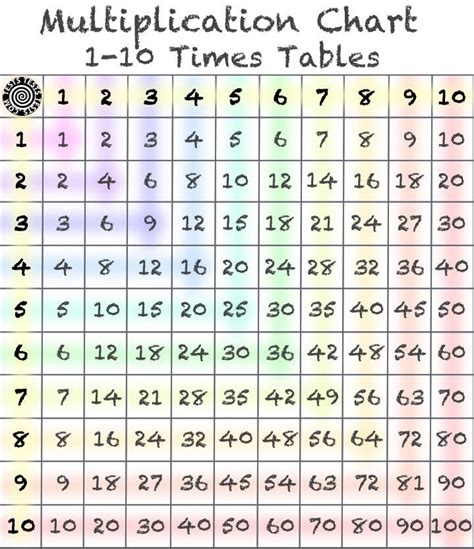 Multiplication Table 1 100 Printable Multiplication Table Up To 100