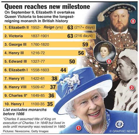 Queen Elizabeth Ii Officially Longest Reigning British Monarch