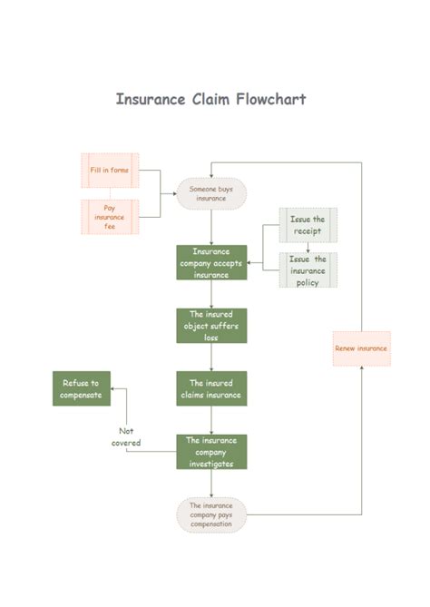 Insurance Claim Flowchart Free Insurance Claim Flowchart Templates