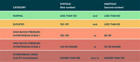 Blood Pressure Chart Are You In A Healthy Range Healthtap Blog
