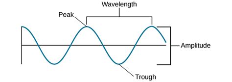 Waves And Wavelengths Psychology