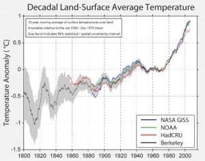 Independent Study Confirms That Global Warming Exists