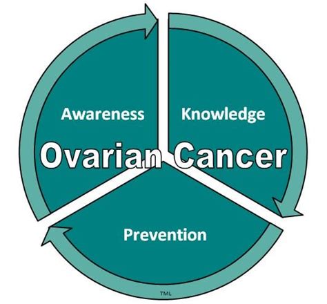 Ovarian Cancer Frequently Asked Questions Jeffrey Sterling Md