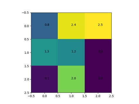 Python Matplotlib How To Plot Heatmap With Values Onelinerhub SexiezPix Web Porn