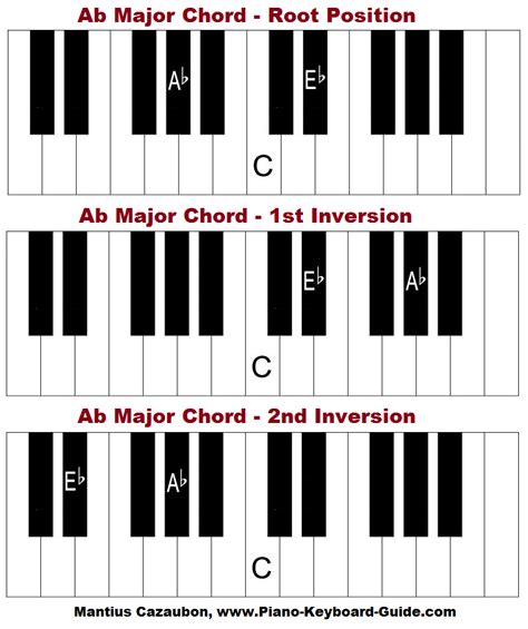A Flat Major Chord And Scale On Piano How To Form Ab
