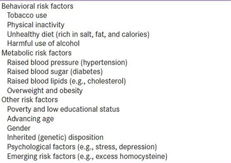 Risk Factors For Atherosclerosis Download Scientific Diagram