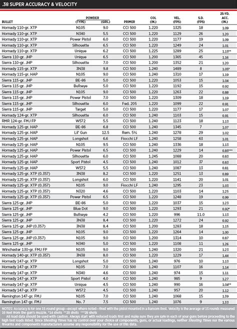 Super Accurate 38 Super Loads Shooting Times