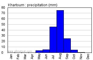 Drought can also be a condition of minimal or less than average rainfall over an extended period of time. Khartoum, Sudan, Africa Annual Climate with monthly and yearly average temperature ...