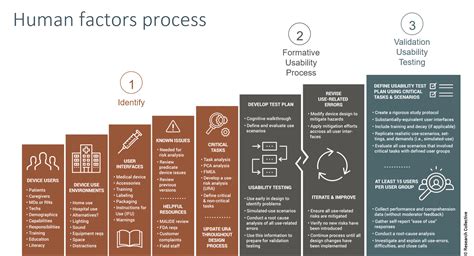 Human Factors Process Medical Device Academy