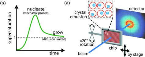 Iucr Room Temperature Serial Crystallography Using A Kinetically