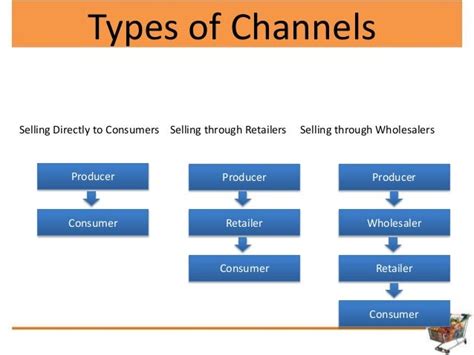 The Retail Marketing Mix Distribution Channel And Supply Chain