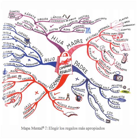 Ejemplos De Mapas Mentales Tony Buzan2 Orientación Andújar Recursos