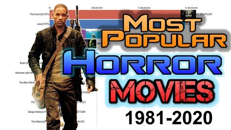 You can vote the article from one to five stars based on how satisfied you are with imdb top rated movies 2020. Most Popular Horror Movies Ranking（1982 - 2020） - YouTube