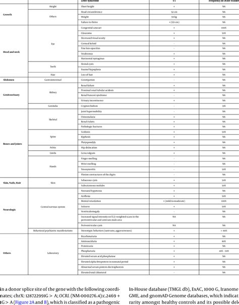 Clinical Findings In The Patient Download Scientific Diagram