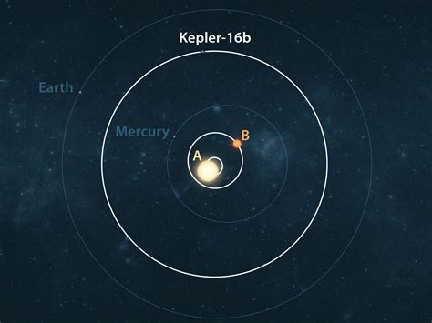 Nasas Kepler Discovery Confirms First Planet Orbiting Two Stars