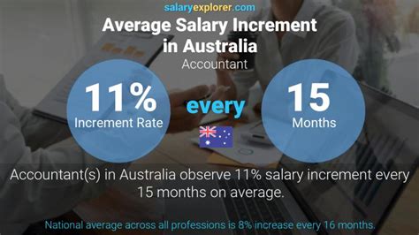 Accountant Average Salary In Australia 2023 The Complete Guide