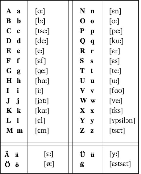 History Which Letters Does The German Alphabet Consist Of German