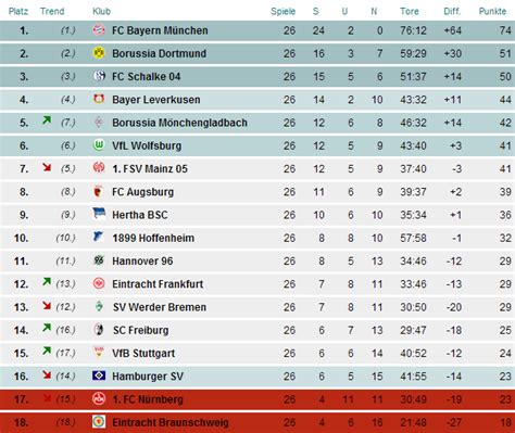 Find out which football teams are leading the pack or at the foot of the table in the german bundesliga on bbc sport. Deutsche Bundesliga - Bundesliga Saison 2013/14 | Genius