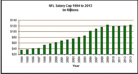 The following reflect player salaries for the 2020 season. Le Salary Cap et le Contrat NFL - Latest Huddle