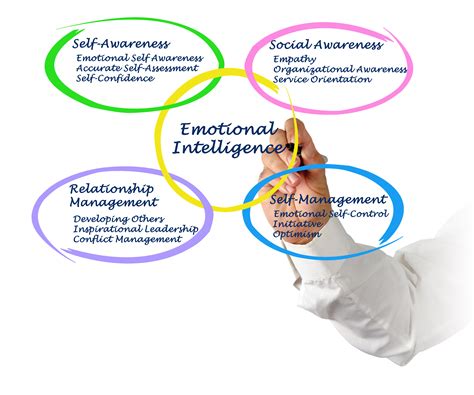 Emotional Intelligence What Is It And Why Do I Need It Strive For More