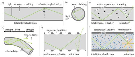 Reflection And Refraction In Optical Fibers A Total Internal